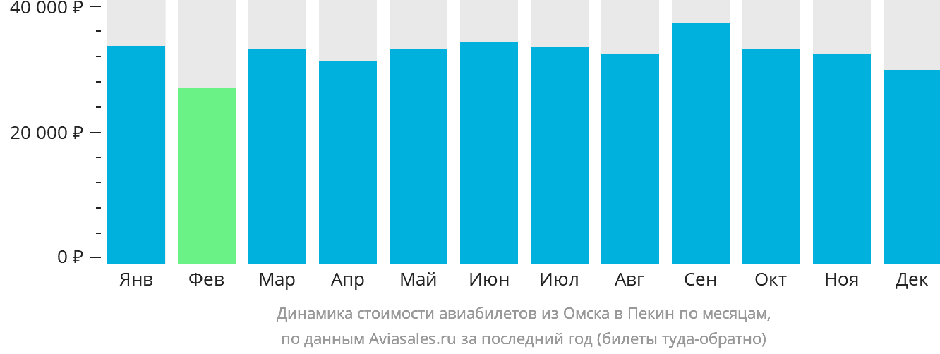 Динамика стоимости авиабилетов из Омска в Пекин по месяцам