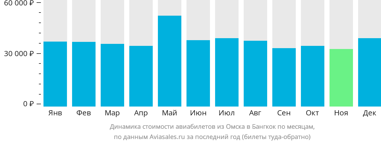 Динамика стоимости авиабилетов из Омска в Бангкок по месяцам
