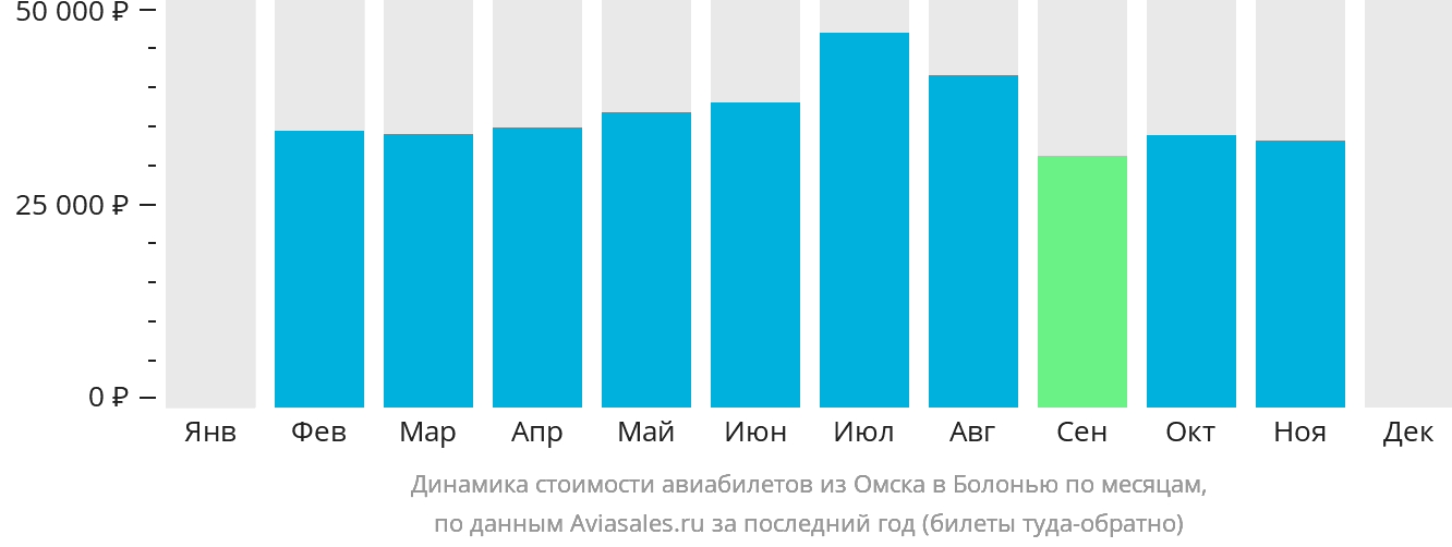 Динамика стоимости авиабилетов из Омска в Болонью по месяцам
