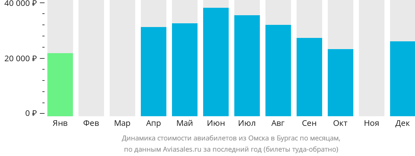Динамика стоимости авиабилетов из Омска в Бургас по месяцам