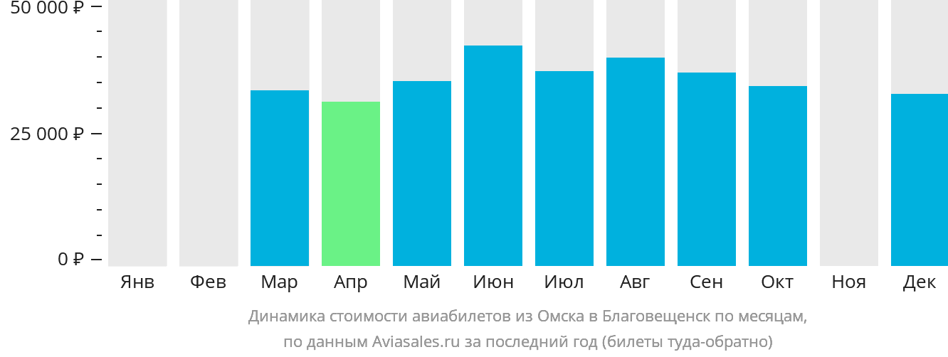 Динамика стоимости авиабилетов из Омска в Благовещенск по месяцам