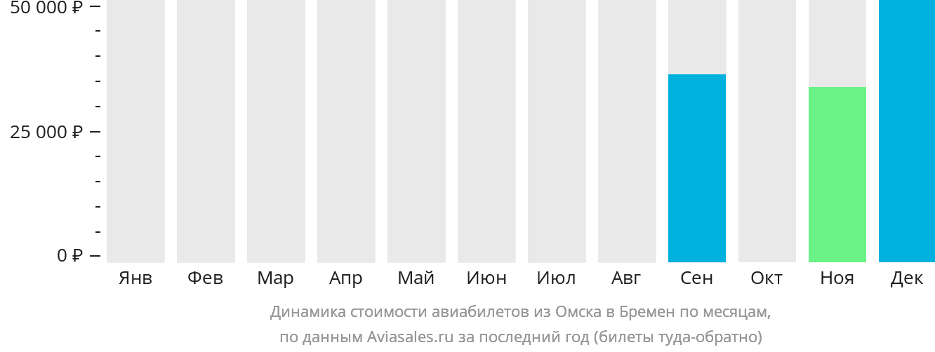 Динамика стоимости авиабилетов из Омска в Бремен по месяцам