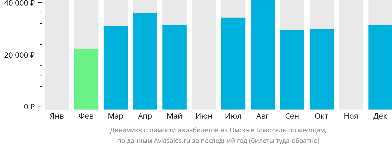 Динамика стоимости авиабилетов из Омска в Брюссель по месяцам