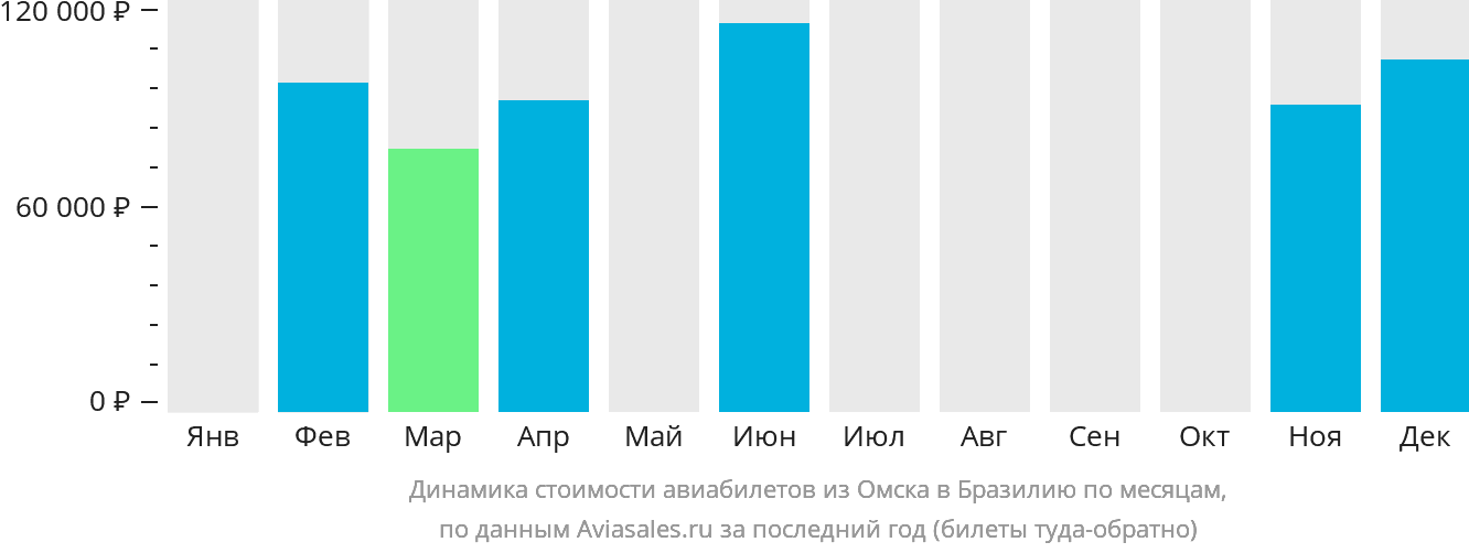 Динамика стоимости авиабилетов из Омска в Бразилию по месяцам
