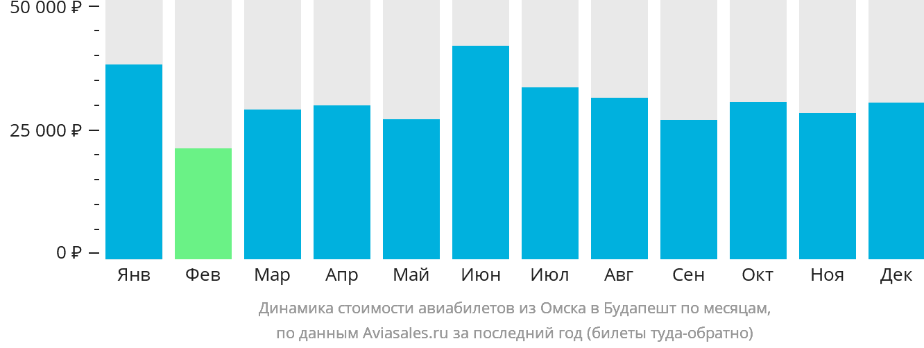 Динамика стоимости авиабилетов из Омска в Будапешт по месяцам