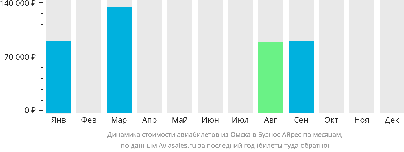 Динамика стоимости авиабилетов из Омска в Буэнос-Айрес по месяцам