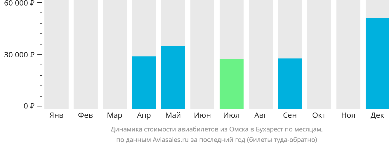 Динамика стоимости авиабилетов из Омска в Бухарест по месяцам