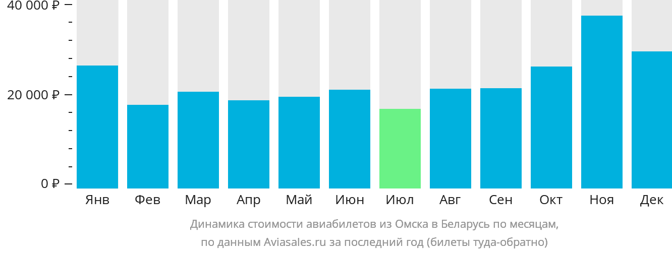 Динамика стоимости авиабилетов из Омска в Беларусь по месяцам