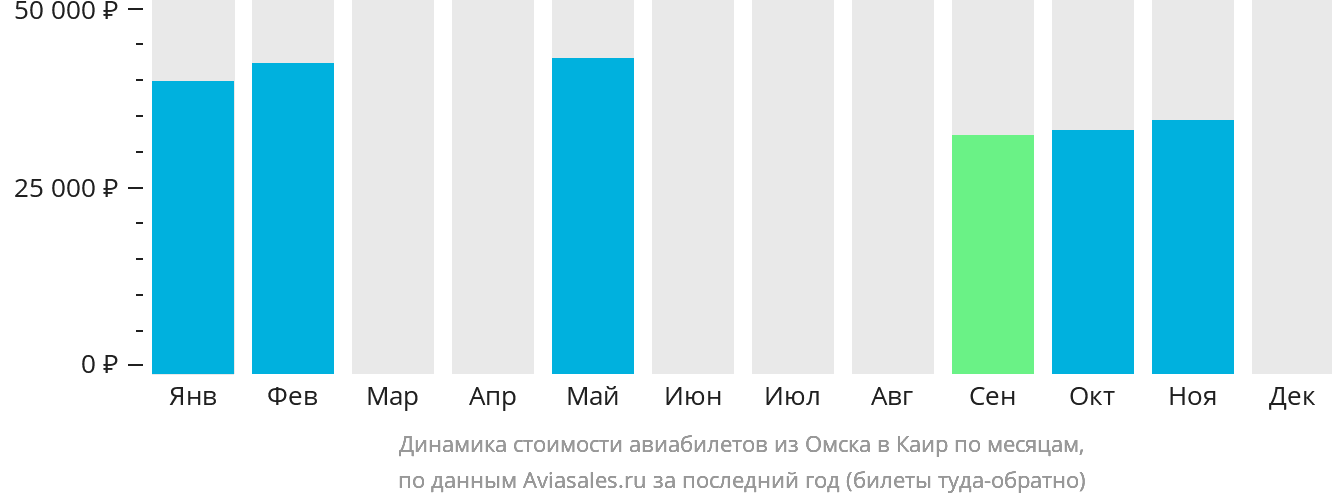 Динамика стоимости авиабилетов из Омска в Каир по месяцам