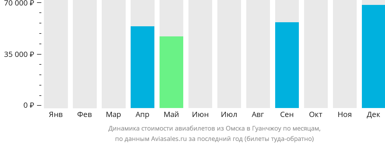 Динамика стоимости авиабилетов из Омска в Гуанчжоу по месяцам