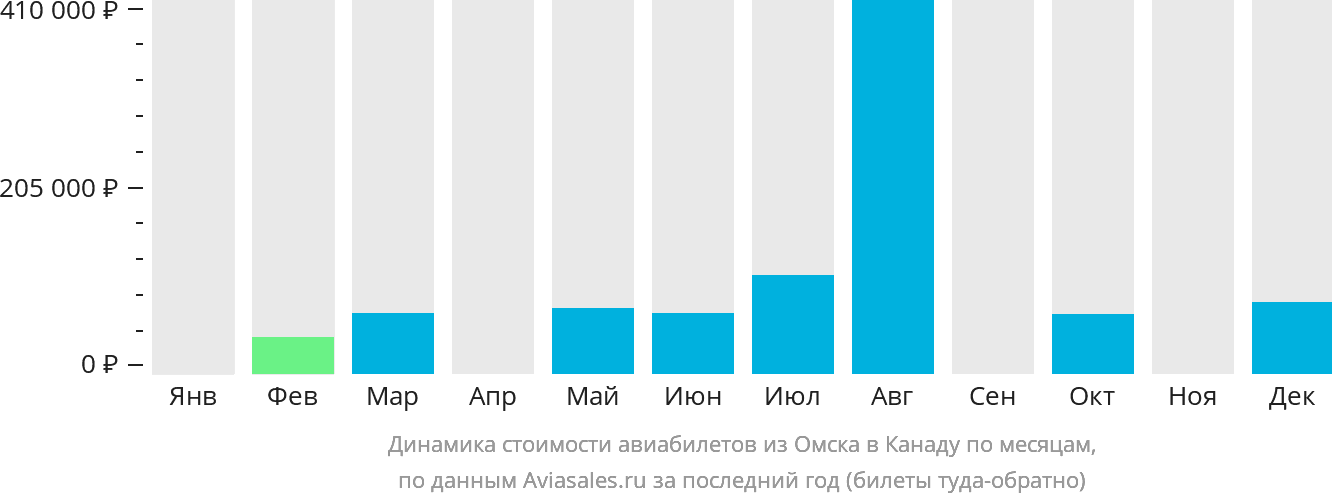 Динамика стоимости авиабилетов из Омска в Канаду по месяцам