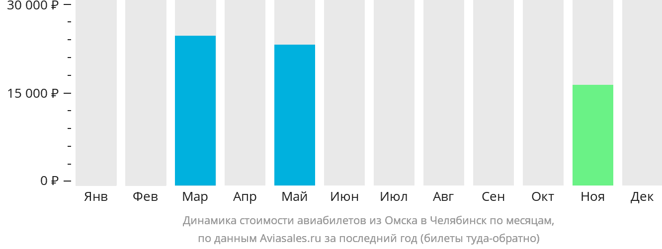 Динамика стоимости авиабилетов из Омска в Челябинск по месяцам