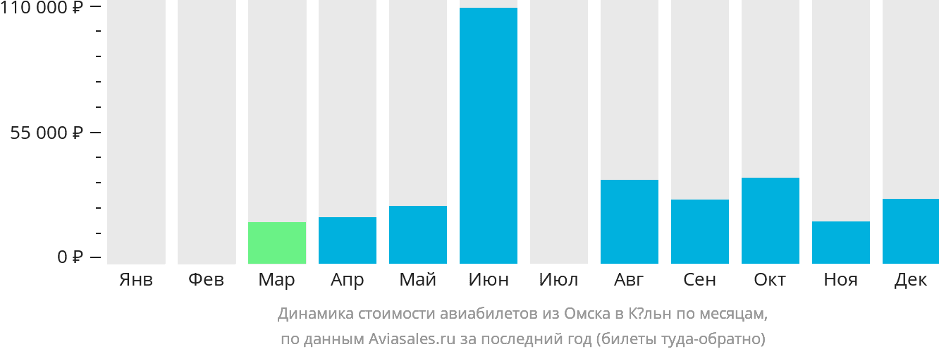 Динамика стоимости авиабилетов из Омска в Кёльн по месяцам