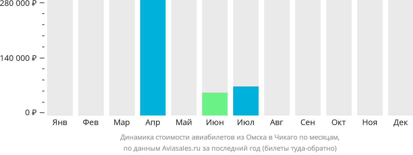 Динамика стоимости авиабилетов из Омска в Чикаго по месяцам