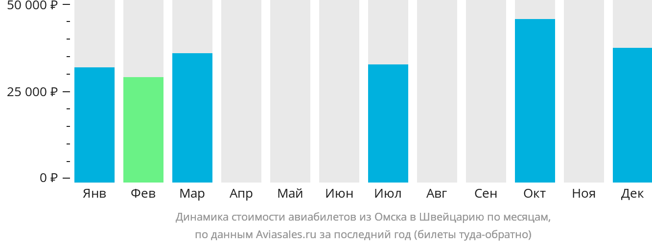 Динамика стоимости авиабилетов из Омска в Швейцарию по месяцам