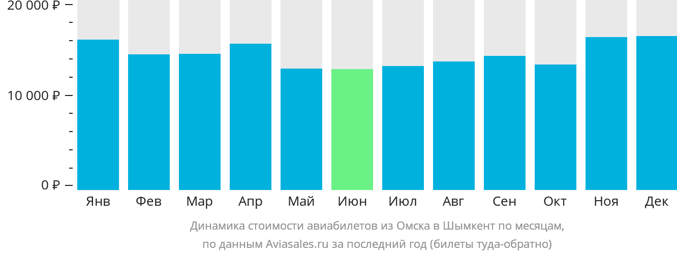 Динамика стоимости авиабилетов из Омска в Шымкент по месяцам