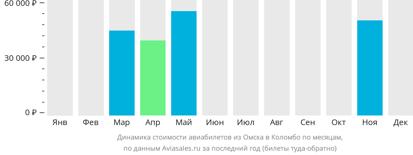 Динамика стоимости авиабилетов из Омска в Коломбо по месяцам