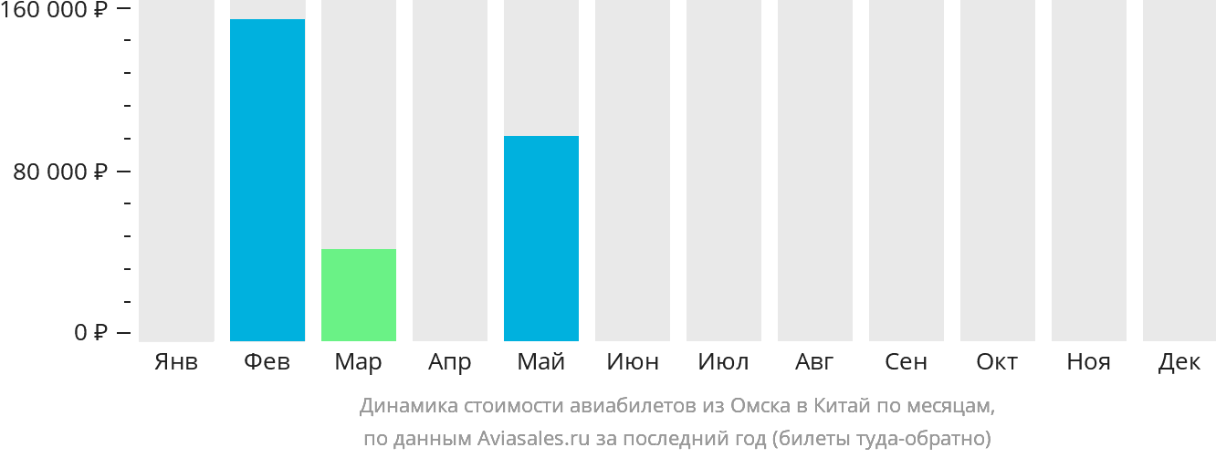 Динамика стоимости авиабилетов из Омска в Китай по месяцам