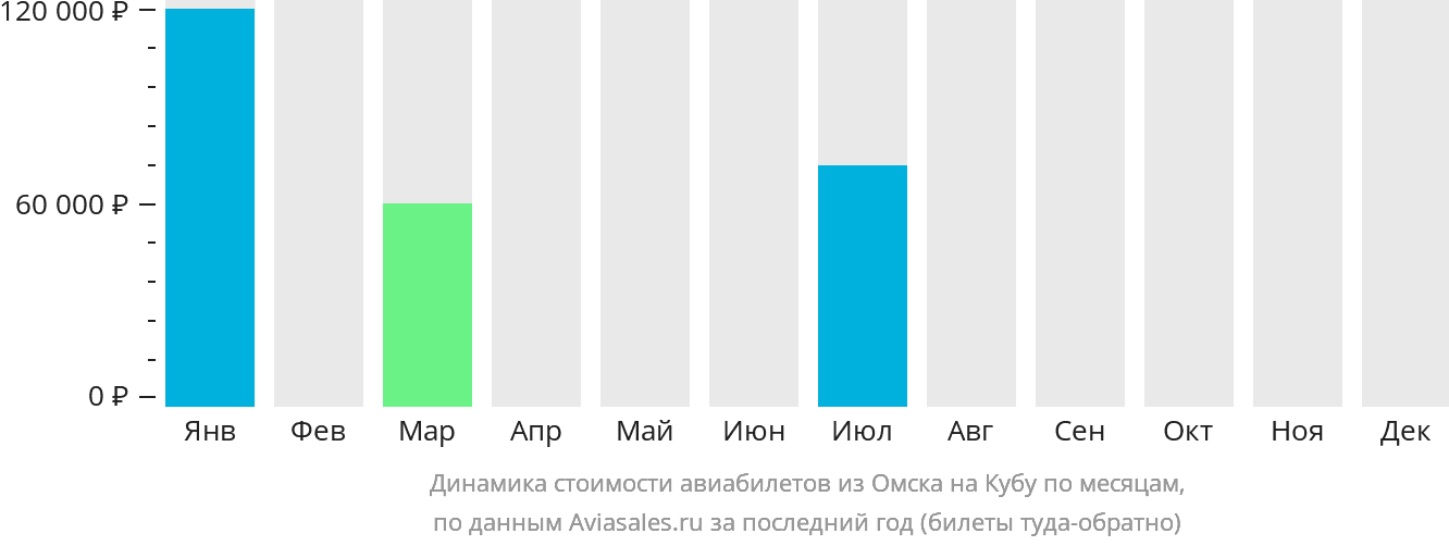 Динамика стоимости авиабилетов из Омска на Кубу по месяцам