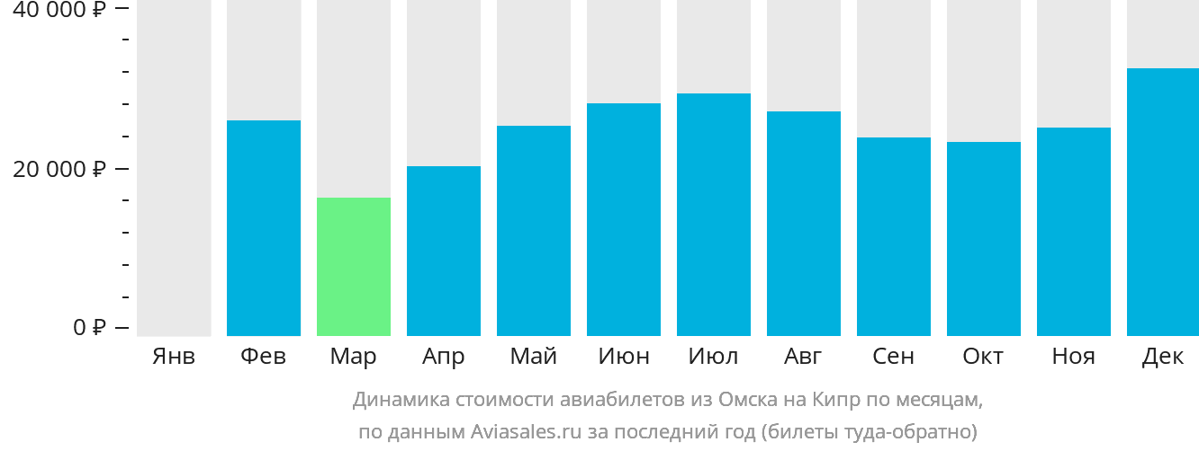 Динамика стоимости авиабилетов из Омска на Кипр по месяцам