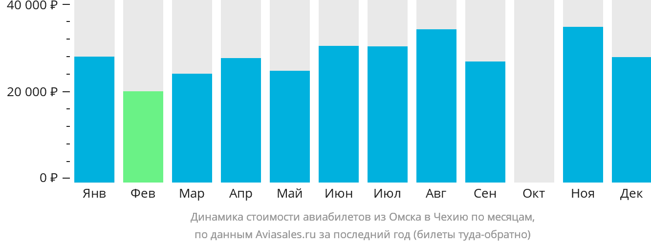 Динамика стоимости авиабилетов из Омска в Чехию по месяцам
