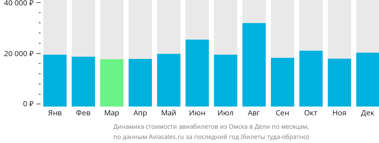 Динамика стоимости авиабилетов из Омска в Дели по месяцам