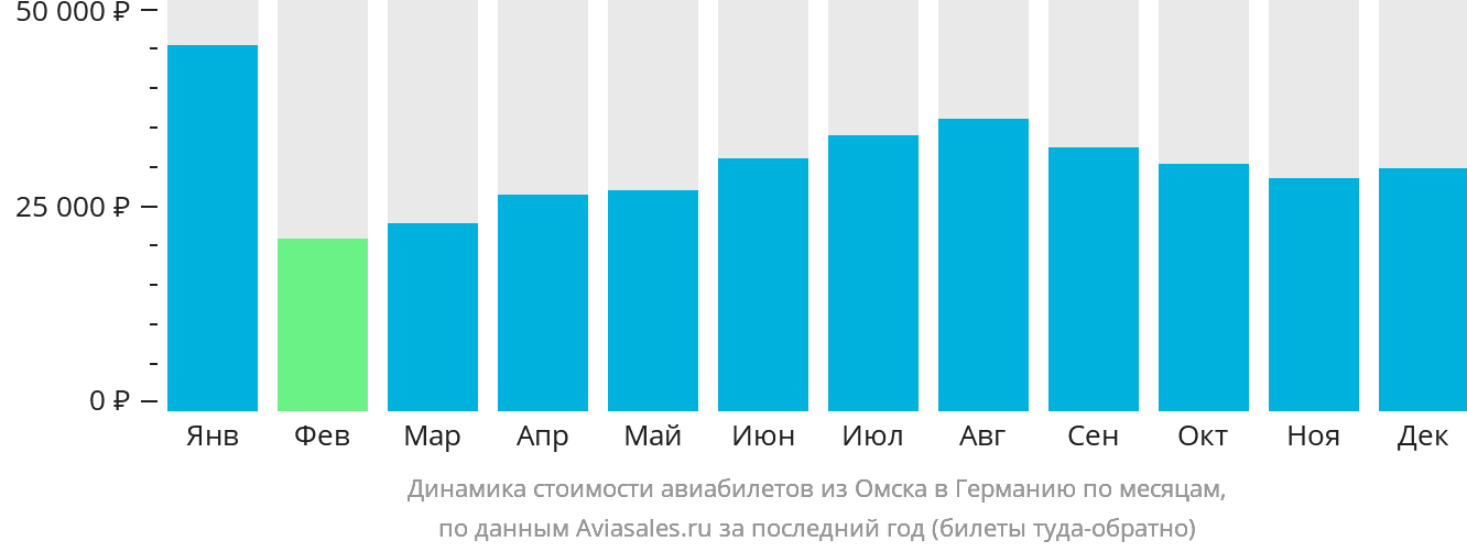 Динамика стоимости авиабилетов из Омска в Германию по месяцам