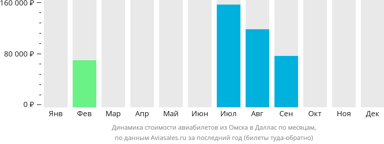 Динамика стоимости авиабилетов из Омска в Даллас по месяцам