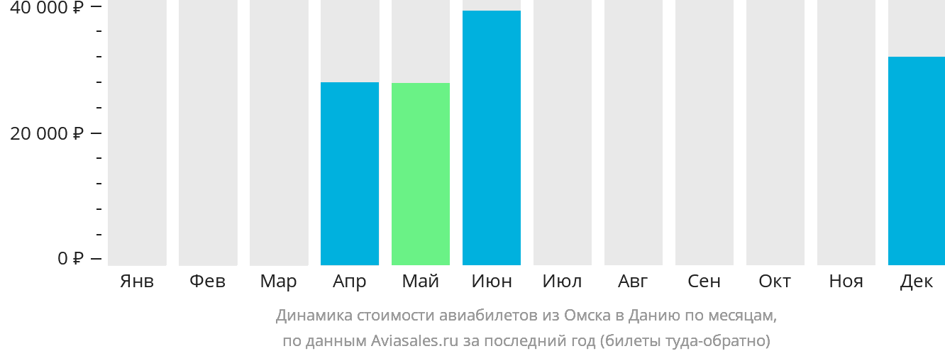 Динамика стоимости авиабилетов из Омска в Данию по месяцам