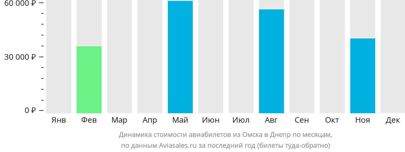 Динамика стоимости авиабилетов из Омска в Днепр по месяцам