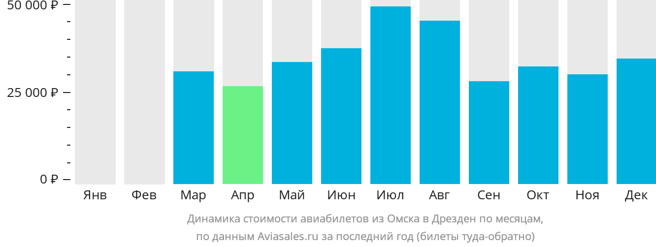 Динамика стоимости авиабилетов из Омска в Дрезден по месяцам