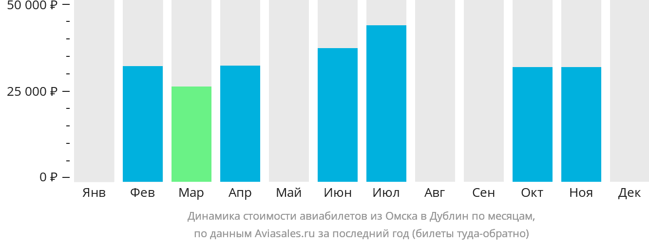 Динамика стоимости авиабилетов из Омска в Дублин по месяцам