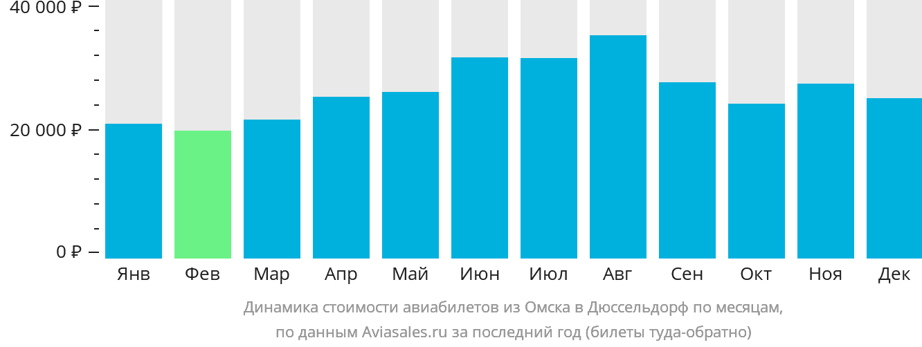 Динамика стоимости авиабилетов из Омска в Дюссельдорф по месяцам
