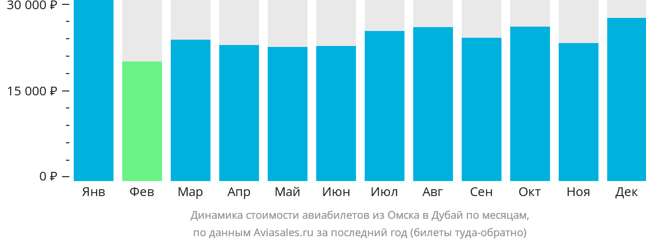 Динамика стоимости авиабилетов из Омска в Дубай по месяцам