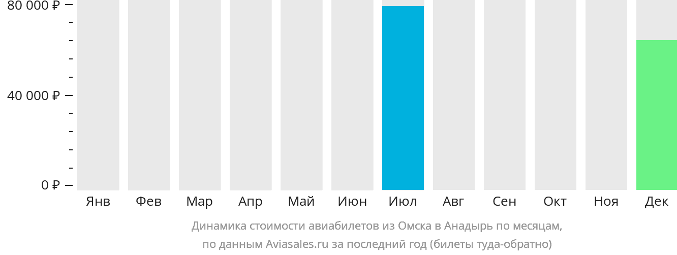 Динамика стоимости авиабилетов из Омска в Анадырь по месяцам