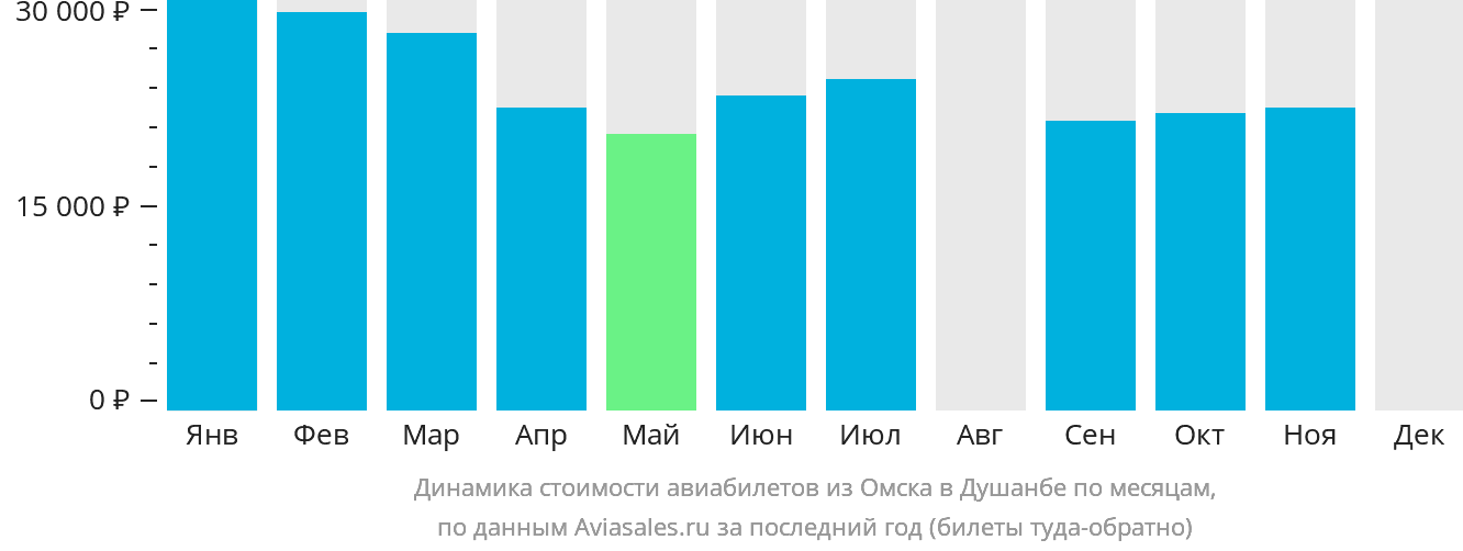 Динамика стоимости авиабилетов из Омска в Душанбе по месяцам