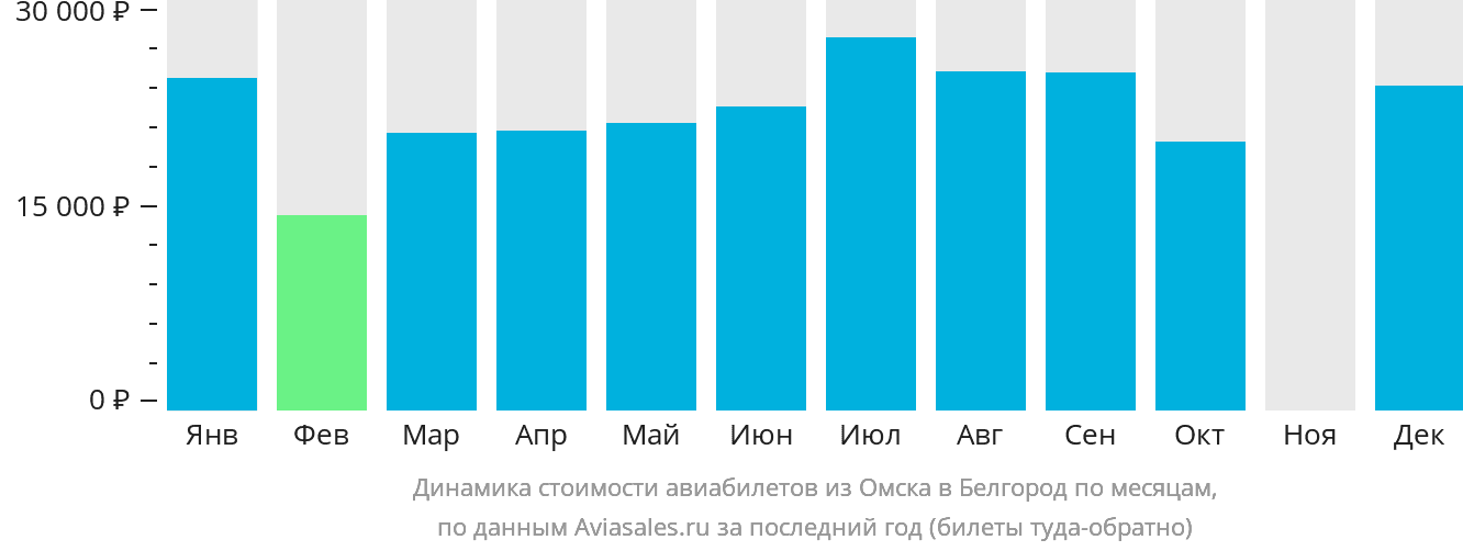 Динамика стоимости авиабилетов из Омска в Белгород по месяцам