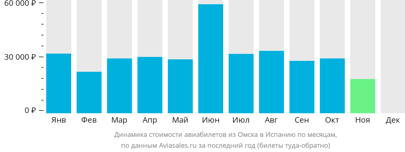 Динамика стоимости авиабилетов из Омска в Испанию по месяцам