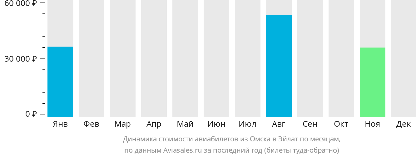 Динамика стоимости авиабилетов из Омска в Эйлат по месяцам