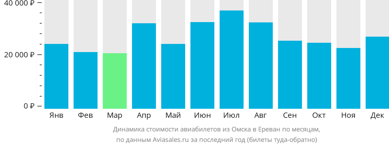 Динамика стоимости авиабилетов из Омска в Ереван по месяцам