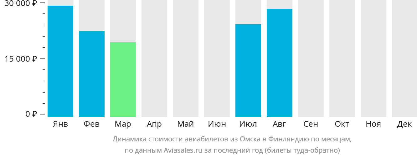 Динамика стоимости авиабилетов из Омска в Финляндию по месяцам
