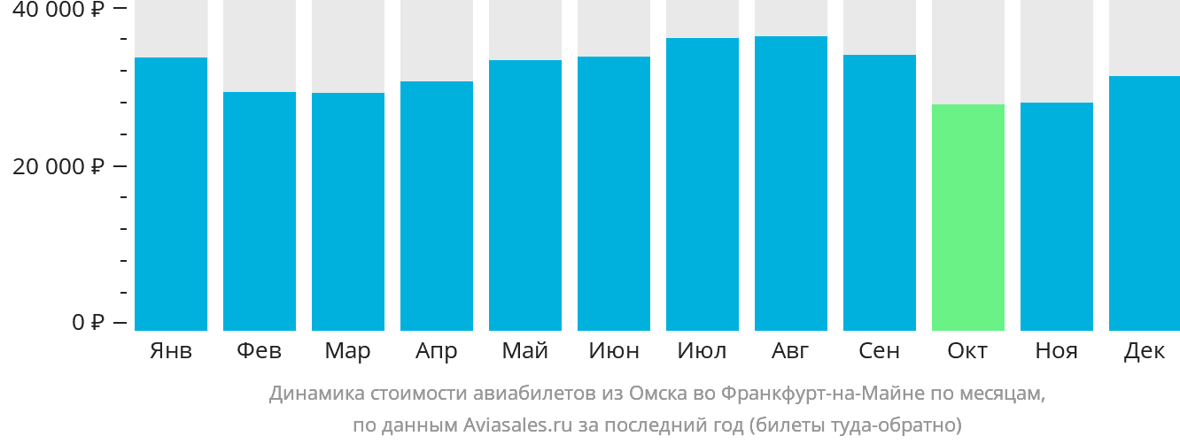 Динамика стоимости авиабилетов из Омска во Франкфурт-на-Майне по месяцам