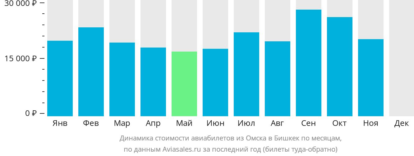 Динамика стоимости авиабилетов из Омска в Бишкек по месяцам