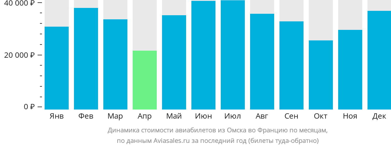 Динамика стоимости авиабилетов из Омска во Францию по месяцам