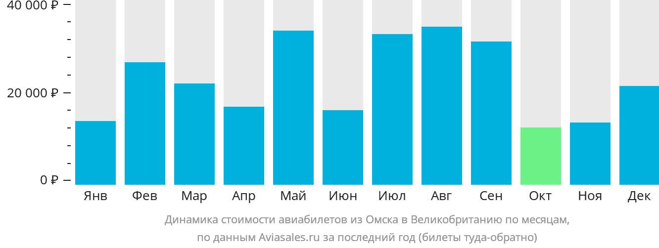 Динамика стоимости авиабилетов из Омска в Великобританию по месяцам