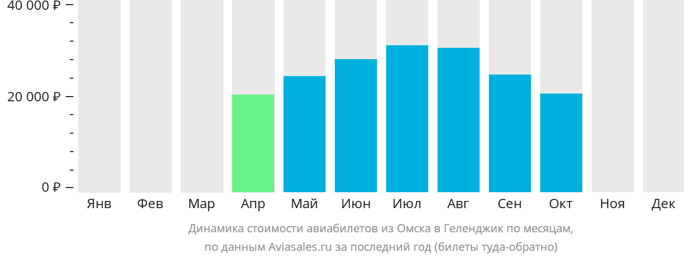 Динамика стоимости авиабилетов из Омска в Геленджик по месяцам