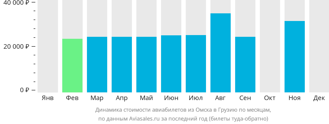 Динамика стоимости авиабилетов из Омска в Грузию по месяцам