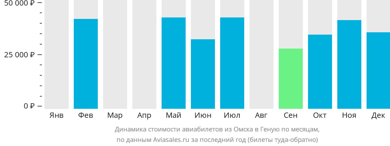 Динамика стоимости авиабилетов из Омска в Геную по месяцам