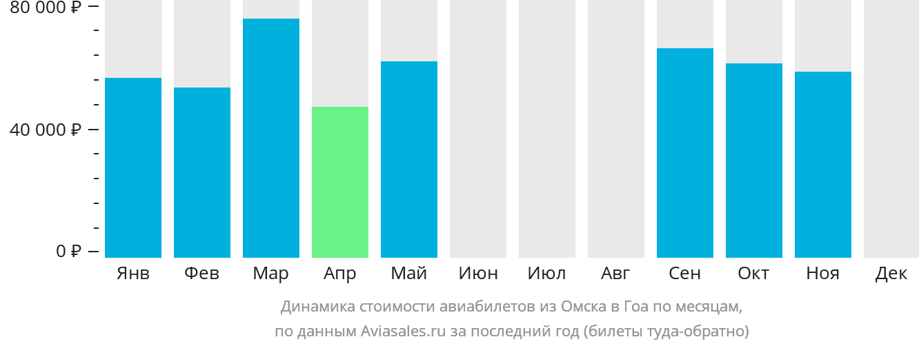 Динамика стоимости авиабилетов из Омска в Гоа по месяцам