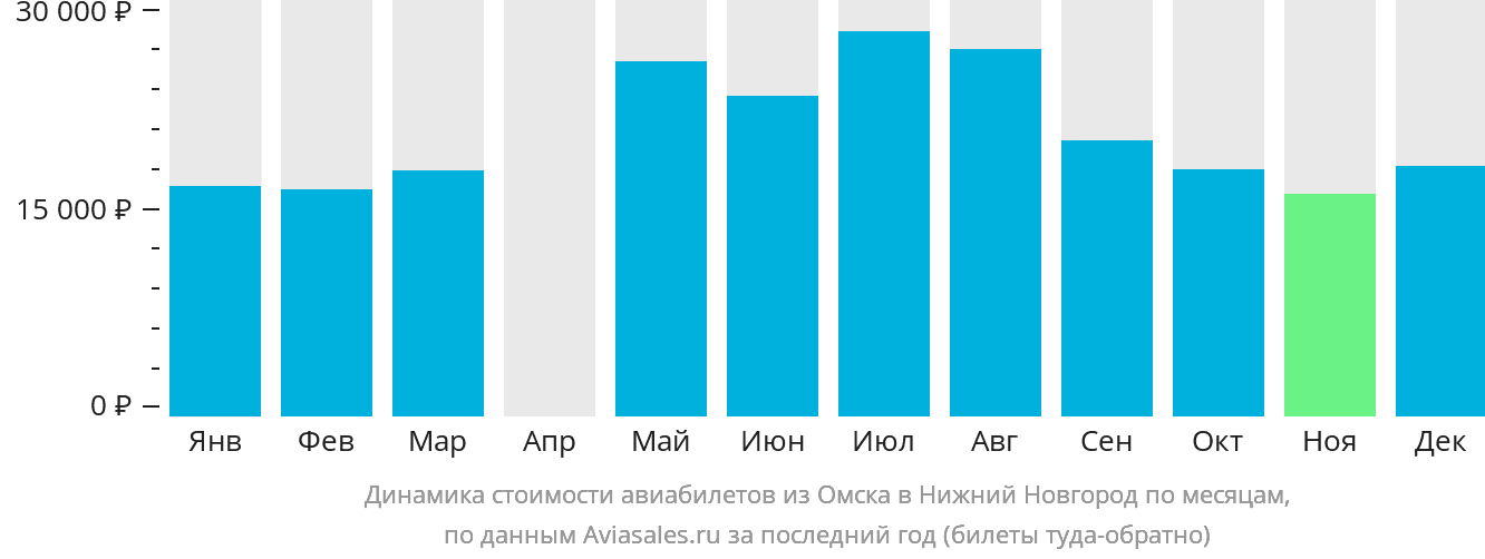 Динамика стоимости авиабилетов из Омска в Нижний Новгород по месяцам